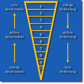 Konzentrationen